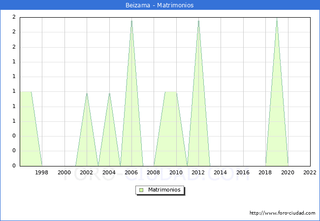 Numero de Matrimonios en el municipio de Beizama desde 1996 hasta el 2022 