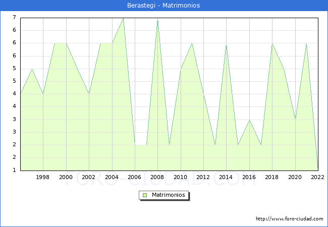 Numero de Matrimonios en el municipio de Berastegi desde 1996 hasta el 2022 