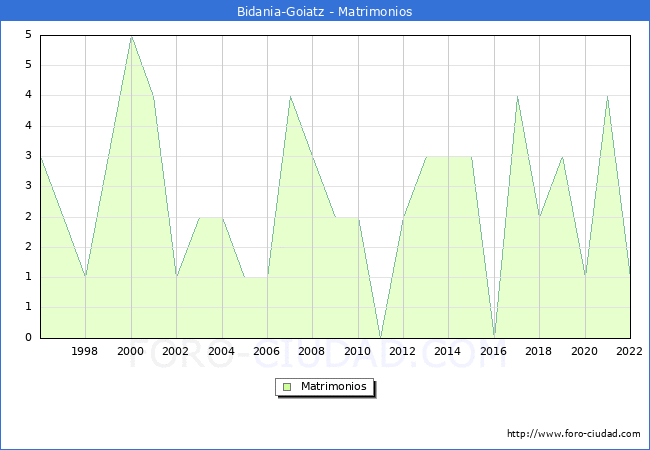 Numero de Matrimonios en el municipio de Bidania-Goiatz desde 1996 hasta el 2022 