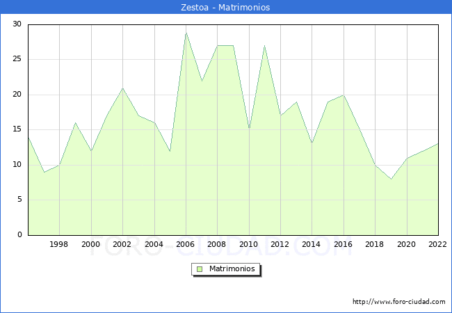 Numero de Matrimonios en el municipio de Zestoa desde 1996 hasta el 2022 