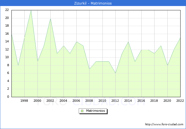 Numero de Matrimonios en el municipio de Zizurkil desde 1996 hasta el 2022 