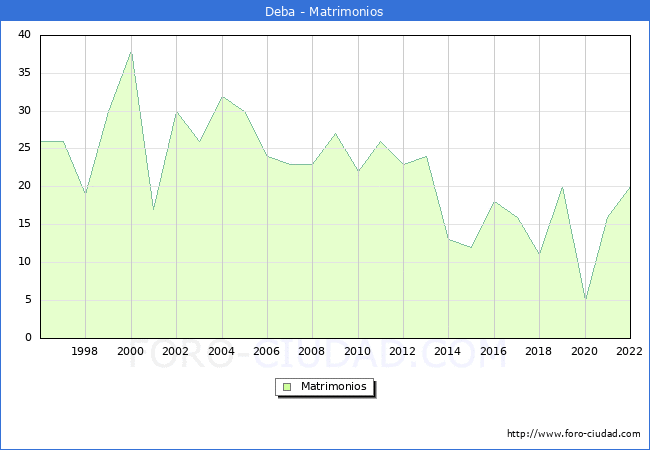 Numero de Matrimonios en el municipio de Deba desde 1996 hasta el 2022 