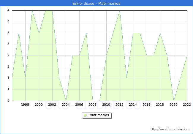 Numero de Matrimonios en el municipio de Ezkio-Itsaso desde 1996 hasta el 2022 
