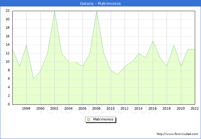 Numero de Matrimonios en el municipio de Getaria desde 1996 hasta el 2022 