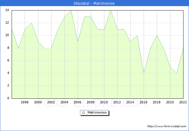 Numero de Matrimonios en el municipio de Idiazabal desde 1996 hasta el 2022 