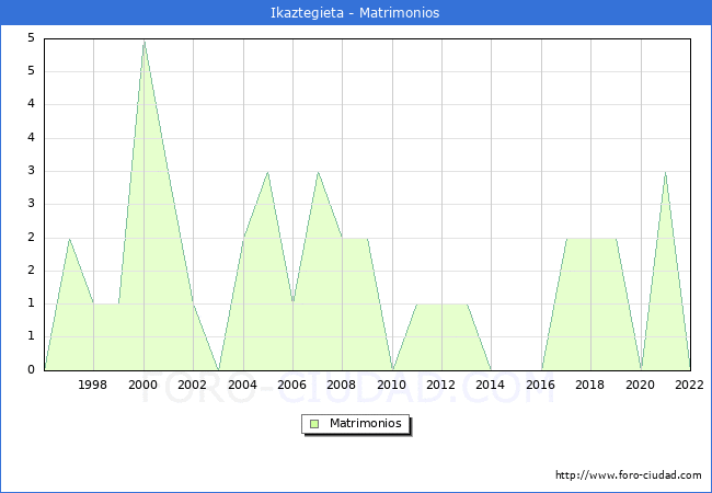 Numero de Matrimonios en el municipio de Ikaztegieta desde 1996 hasta el 2022 