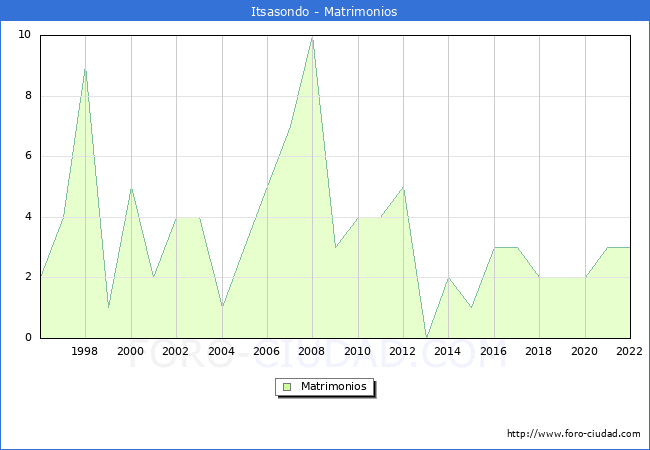 Numero de Matrimonios en el municipio de Itsasondo desde 1996 hasta el 2022 
