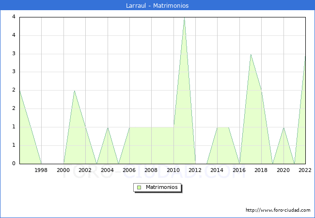Numero de Matrimonios en el municipio de Larraul desde 1996 hasta el 2022 