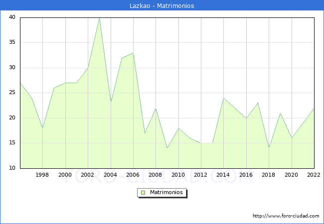Numero de Matrimonios en el municipio de Lazkao desde 1996 hasta el 2022 