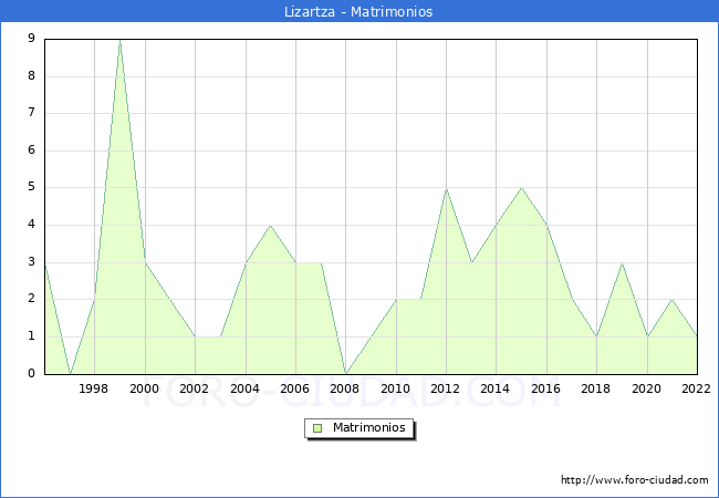 Numero de Matrimonios en el municipio de Lizartza desde 1996 hasta el 2022 