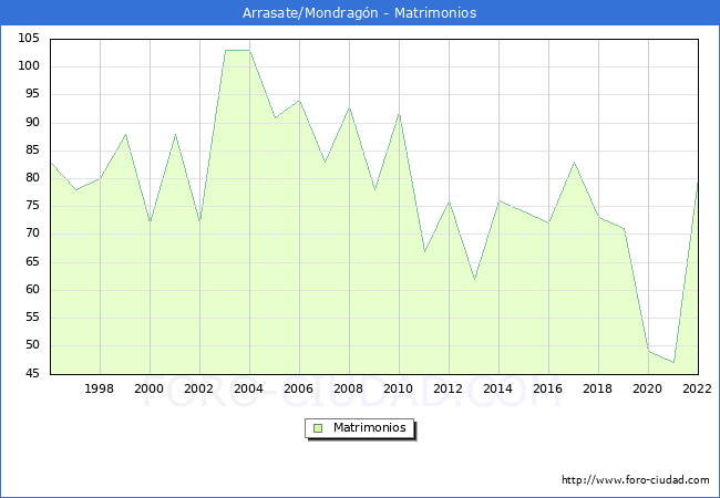 Numero de Matrimonios en el municipio de Arrasate/Mondragn desde 1996 hasta el 2022 