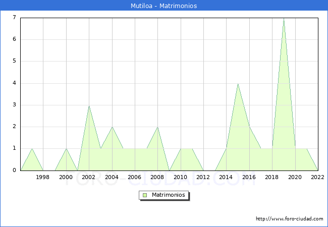 Numero de Matrimonios en el municipio de Mutiloa desde 1996 hasta el 2022 