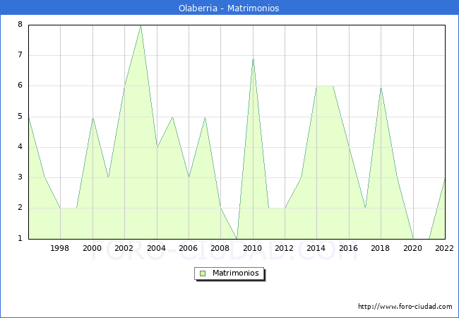 Numero de Matrimonios en el municipio de Olaberria desde 1996 hasta el 2022 