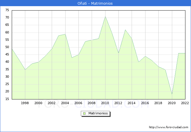 Numero de Matrimonios en el municipio de Oati desde 1996 hasta el 2022 