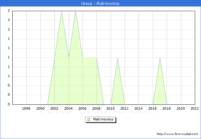 Numero de Matrimonios en el municipio de Orexa desde 1996 hasta el 2022 
