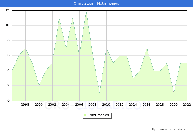 Numero de Matrimonios en el municipio de Ormaiztegi desde 1996 hasta el 2022 