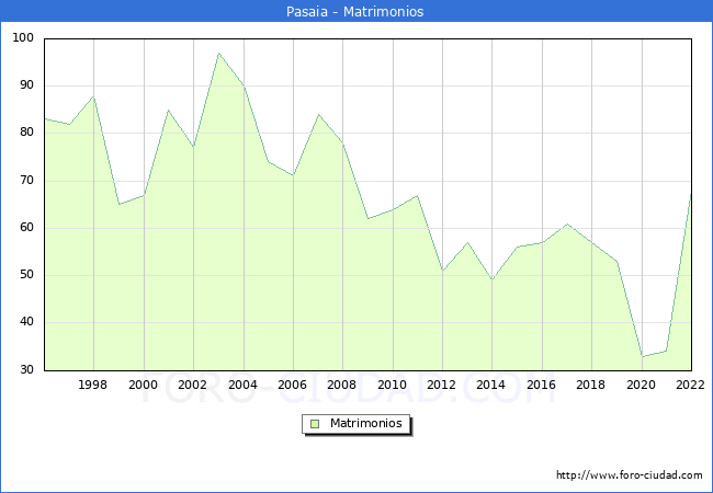 Numero de Matrimonios en el municipio de Pasaia desde 1996 hasta el 2022 