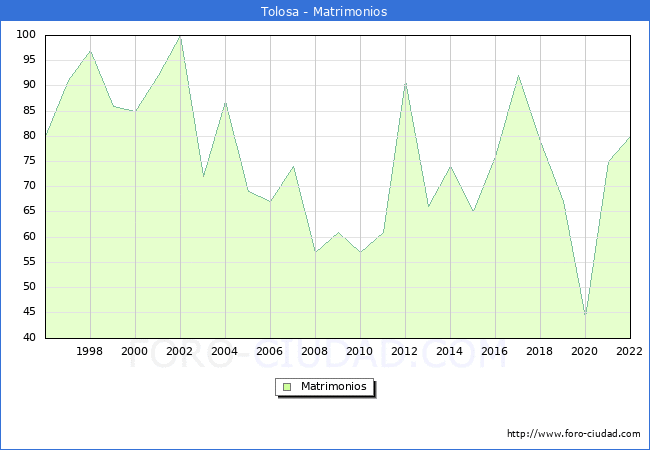 Numero de Matrimonios en el municipio de Tolosa desde 1996 hasta el 2022 