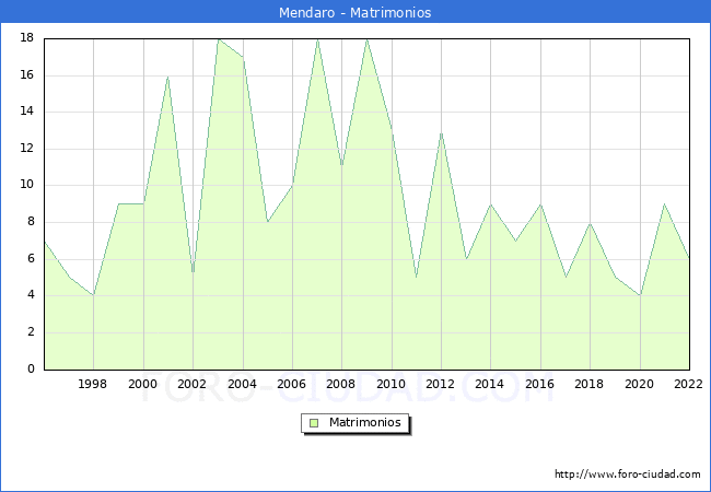 Numero de Matrimonios en el municipio de Mendaro desde 1996 hasta el 2022 