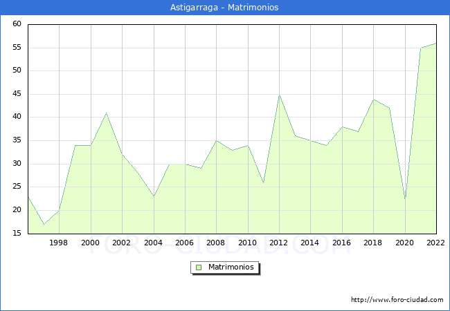 Numero de Matrimonios en el municipio de Astigarraga desde 1996 hasta el 2022 