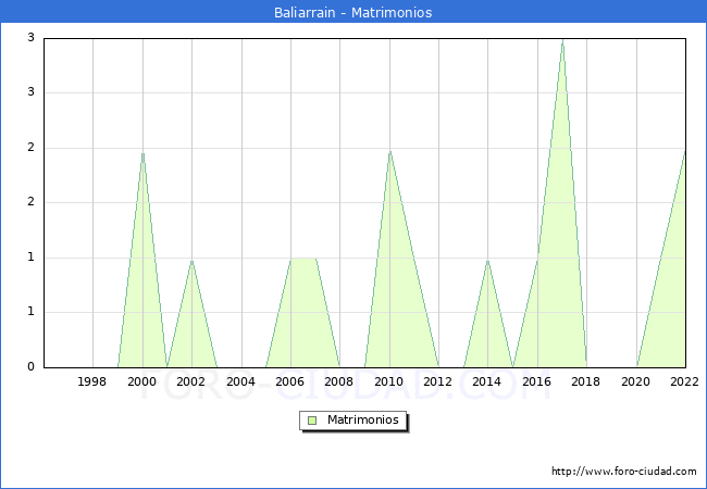 Numero de Matrimonios en el municipio de Baliarrain desde 1996 hasta el 2022 