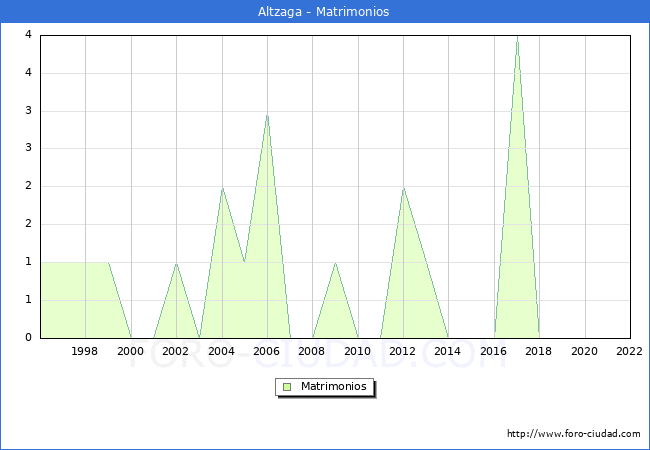 Numero de Matrimonios en el municipio de Altzaga desde 1996 hasta el 2022 