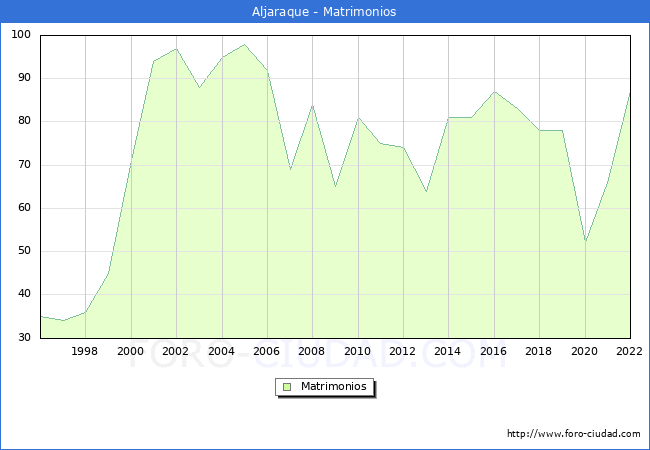 Numero de Matrimonios en el municipio de Aljaraque desde 1996 hasta el 2022 