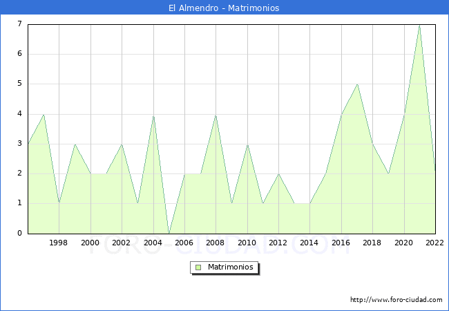 Numero de Matrimonios en el municipio de El Almendro desde 1996 hasta el 2022 