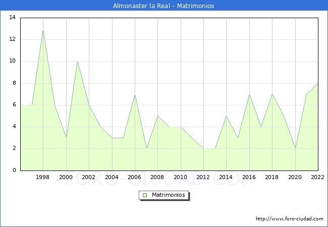 Numero de Matrimonios en el municipio de Almonaster la Real desde 1996 hasta el 2022 