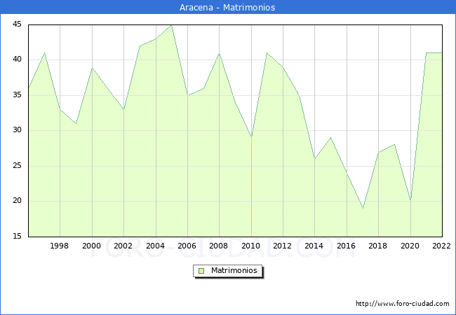 Numero de Matrimonios en el municipio de Aracena desde 1996 hasta el 2022 
