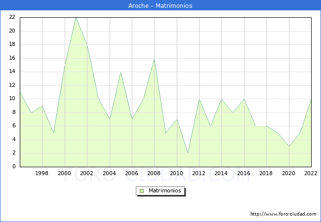 Numero de Matrimonios en el municipio de Aroche desde 1996 hasta el 2022 