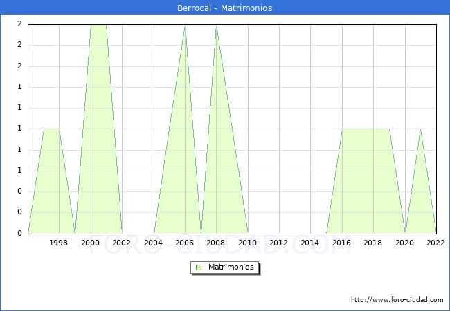 Numero de Matrimonios en el municipio de Berrocal desde 1996 hasta el 2022 