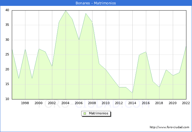Numero de Matrimonios en el municipio de Bonares desde 1996 hasta el 2022 