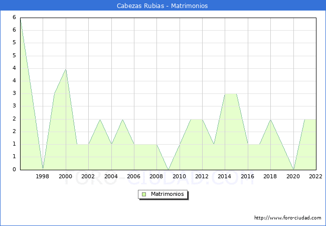 Numero de Matrimonios en el municipio de Cabezas Rubias desde 1996 hasta el 2022 