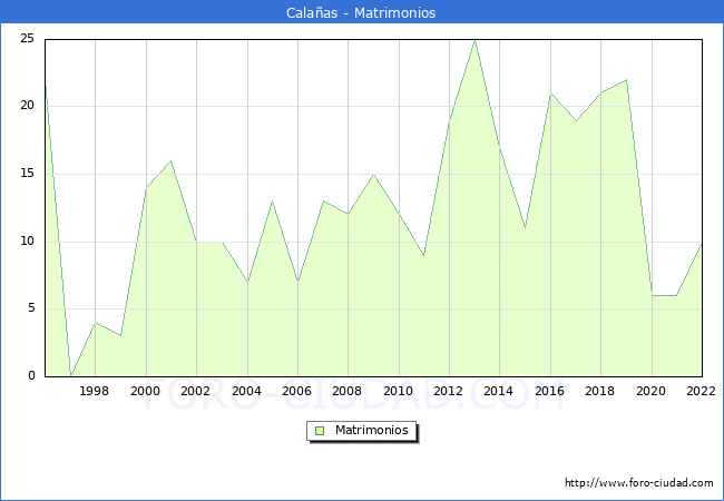 Numero de Matrimonios en el municipio de Calaas desde 1996 hasta el 2022 