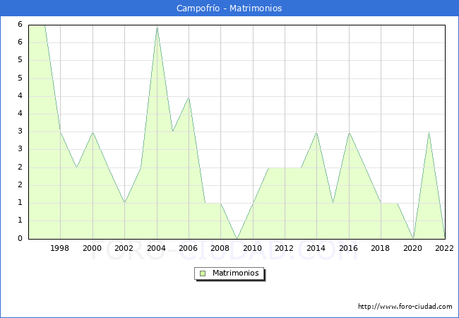 Numero de Matrimonios en el municipio de Campofro desde 1996 hasta el 2022 