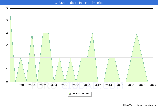 Numero de Matrimonios en el municipio de Caaveral de Len desde 1996 hasta el 2022 
