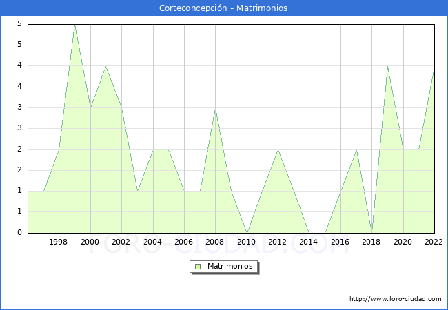 Numero de Matrimonios en el municipio de Corteconcepcin desde 1996 hasta el 2022 