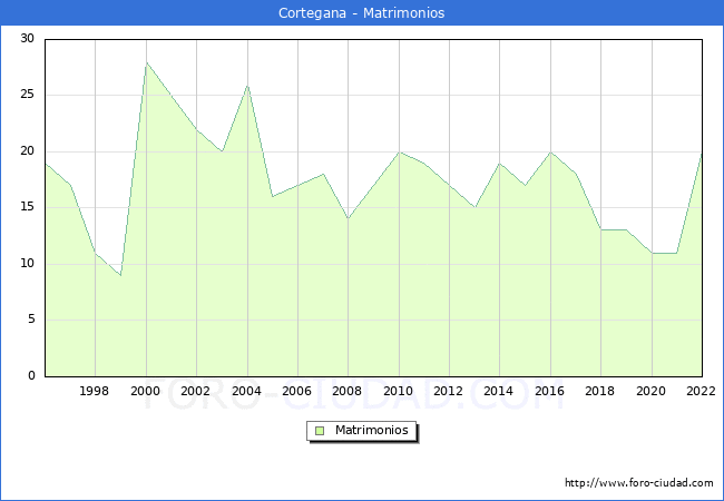 Numero de Matrimonios en el municipio de Cortegana desde 1996 hasta el 2022 