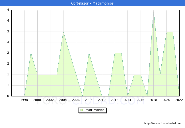 Numero de Matrimonios en el municipio de Cortelazor desde 1996 hasta el 2022 