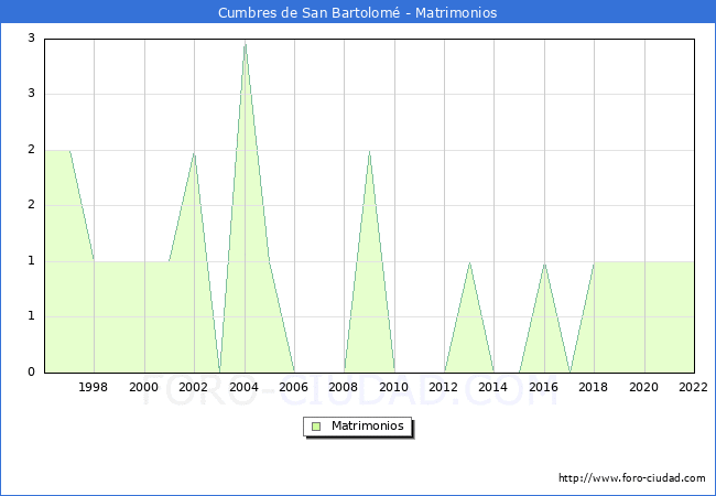 Numero de Matrimonios en el municipio de Cumbres de San Bartolom desde 1996 hasta el 2022 