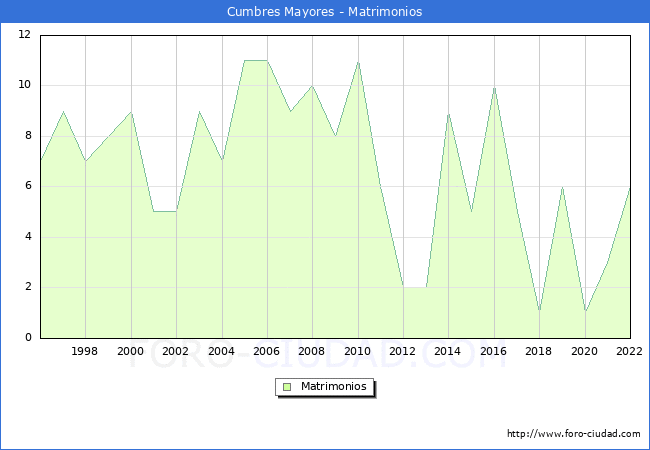 Numero de Matrimonios en el municipio de Cumbres Mayores desde 1996 hasta el 2022 
