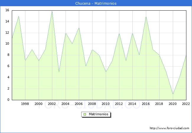 Numero de Matrimonios en el municipio de Chucena desde 1996 hasta el 2022 