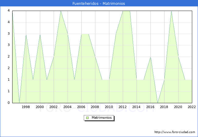 Numero de Matrimonios en el municipio de Fuenteheridos desde 1996 hasta el 2022 