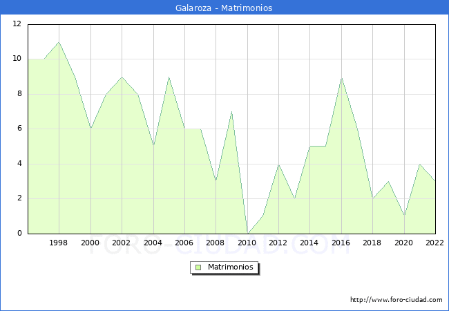 Numero de Matrimonios en el municipio de Galaroza desde 1996 hasta el 2022 