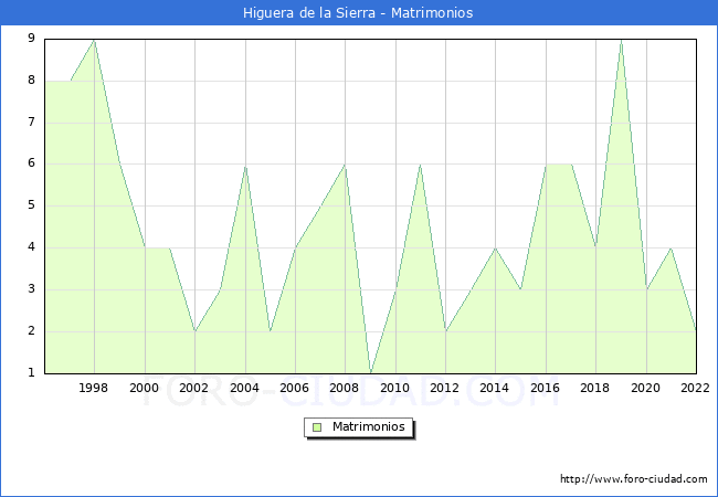 Numero de Matrimonios en el municipio de Higuera de la Sierra desde 1996 hasta el 2022 