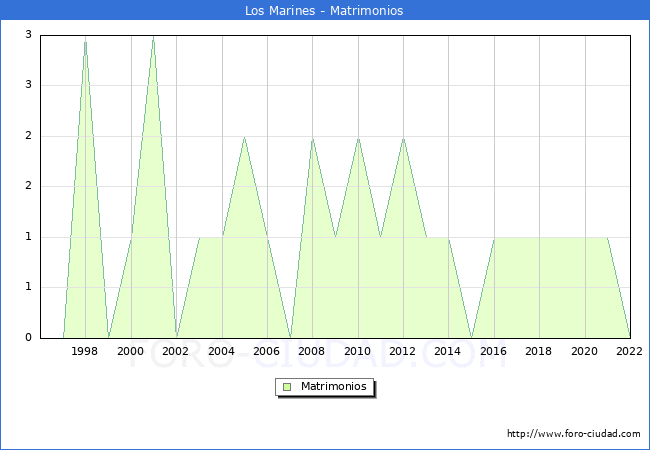 Numero de Matrimonios en el municipio de Los Marines desde 1996 hasta el 2022 
