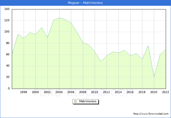 Numero de Matrimonios en el municipio de Moguer desde 1996 hasta el 2022 