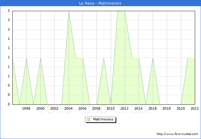 Numero de Matrimonios en el municipio de La Nava desde 1996 hasta el 2022 