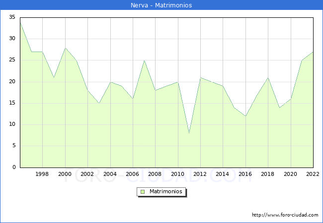Numero de Matrimonios en el municipio de Nerva desde 1996 hasta el 2022 